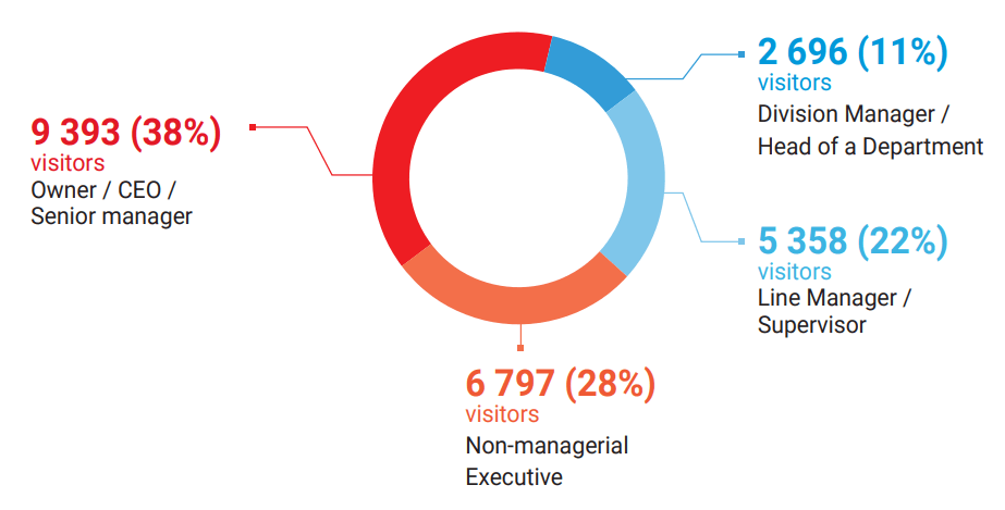 Aquatherm Moscow 2023 Statistics