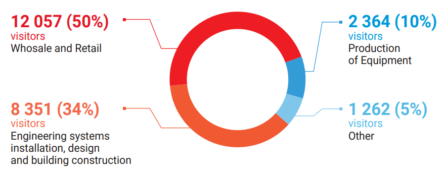 Aquatherm Moscow 2023 Statistics