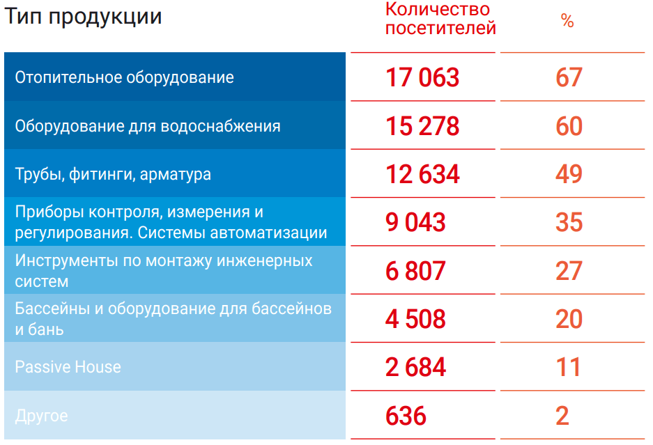 Разделы Aquatherm Moscow